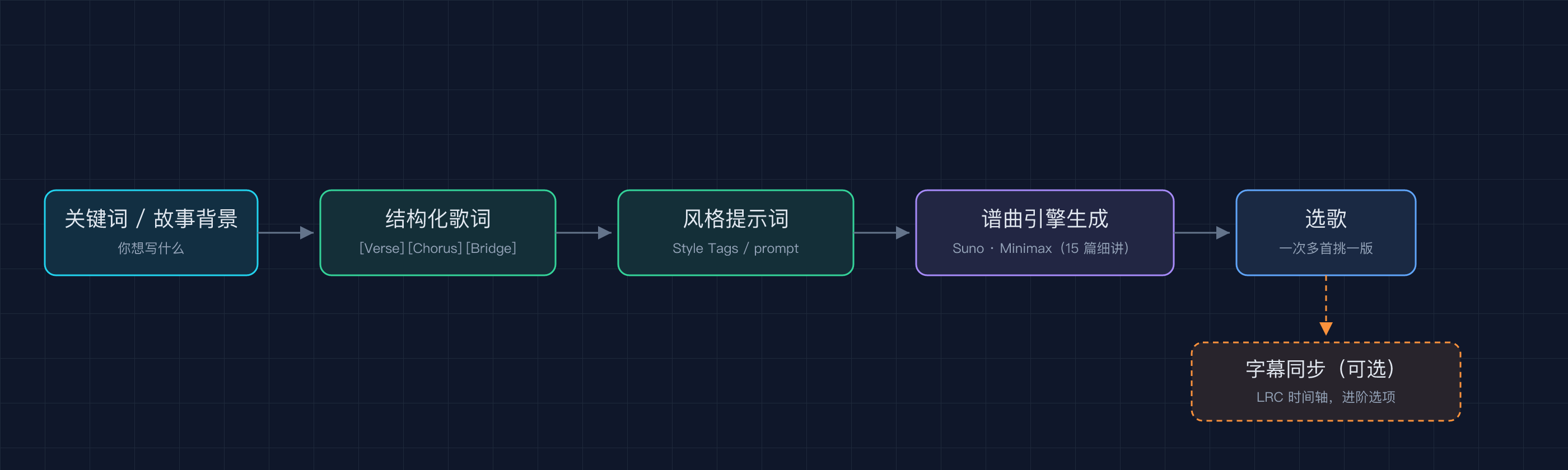 14-ai-music-lyrics-flow@2x.png
