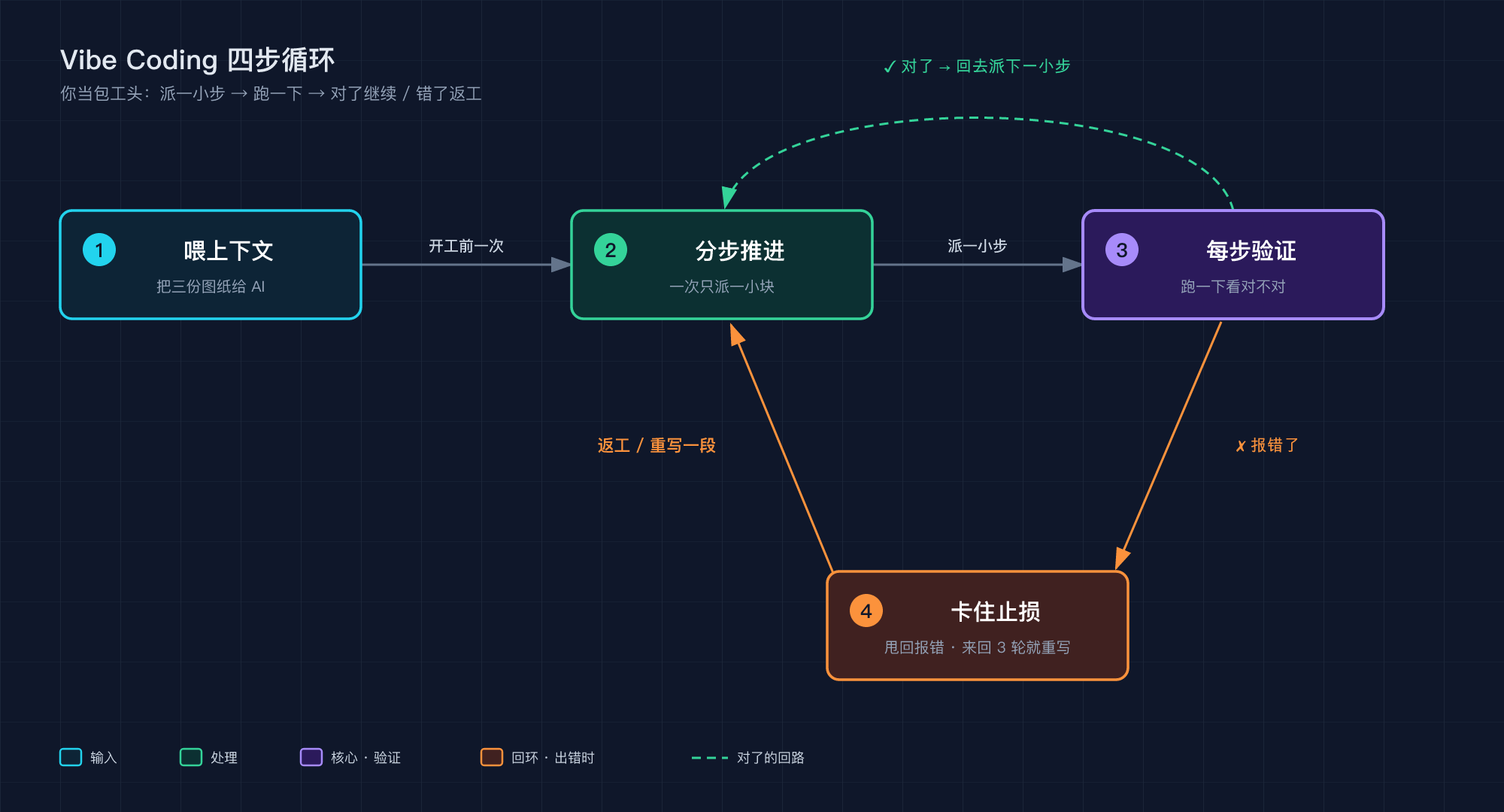 10-vibe-coding-loop@2x.png