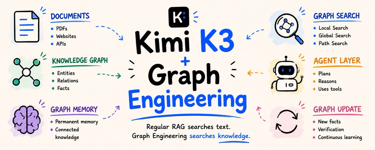 Kimi K3 + Graph Engineering: 85% lower token costs and 18% better accuracy. Full guide to building t