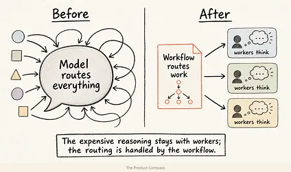 Claude dynamic workflows: The agents do the work; the code that coordinates them spends zero model tokens. Claude dynamic workflows: The agents do the work; the code that coordinates them spends zero model tokens.