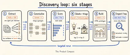 Claude dynamic workflows: A Worked Example: A Product Discovery Loop on 100 Interviews Claude dynamic workflows: A Worked Example: A Product Discovery Loop on 100 Interviews