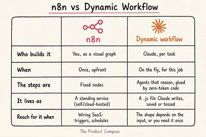 Claude dynamic workflows vs. n8n Claude dynamic workflows vs. n8n