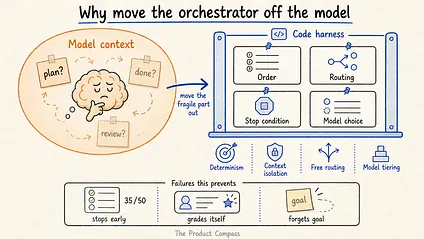 Claude dynamic workflows: Why Move the Orchestrator Off the Model Claude dynamic workflows: Why Move the Orchestrator Off the Model